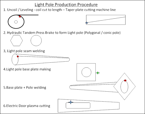 light pole produce procedure